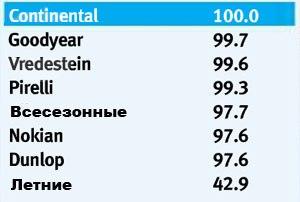 Тестирование колеса для зимнего сезона: управление на снегу Continental ContiPremiumContact 2, Continental ContiWinterContact TS 830, Dunlop SP Winter Sport 3D, Goodyear UltraGrip 7+ 205/55 R16 Auto Express 2010