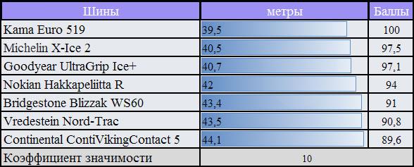 Сравнительные характеристики колеса для зимней погоды: торможение на мокром покрытии Bridgestone Blizzak WS60, Continental ContiVikingContact 5, Goodyear UltraGrip Ice+ 205/55 R16 За Рулем 2010
