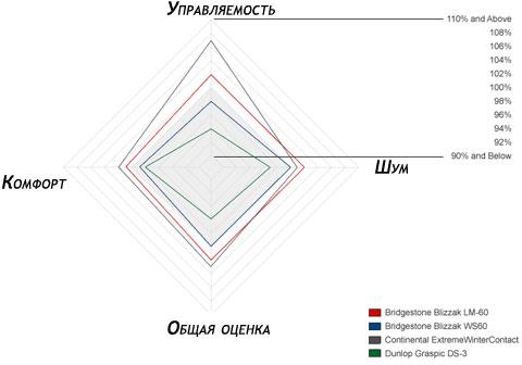 Тест драйв автошин для зимы: шумность на дороге Bridgestone Blizzak LM-60, Bridgestone Blizzak WS60, Continental ExtremeWinterContact, Dunlop Graspic DS3 225/45 R17 Tire Rack 2010