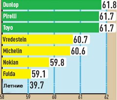 Сравнительный тест шины для зимнего сезона Сравнительный тест шины для зимнего сезона: управление на снегу Dunlop SP Winter Sport 3D, Fulda Kristall 4х4 MS, Michelin Pilot Alpin 3, Nokian WR G2 235/55 R17 AutoBild 2010
