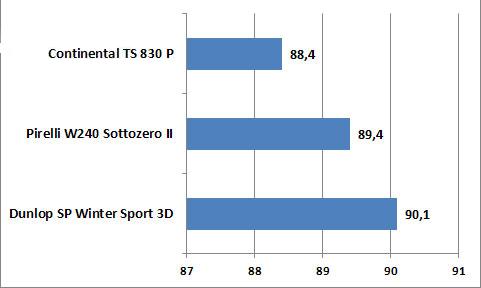 Сравнительные характеристики автошин для зимних условий: управление на мокром покрытии Continental ContiWinterContact TS 830P, Dunlop SP Winter Sport 3D, Pirelli Winter Sottozero 2 245/40 R18 Sport Auto 2010