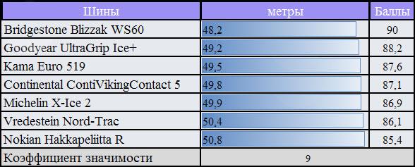 Тест драйв шин для зимы: торможение на сухом покрытии Michelin X-Ice XI2, Nokian Hakkapeliitta R, Vredestein Nord Trac, Кама Евро 519 205/55/16 За Рулем 2010