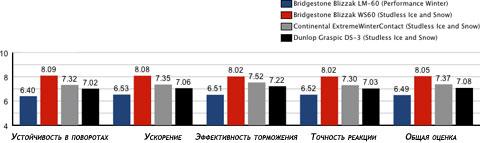 Тест шины для легковых авто: устойчивость ускорение на льду Bridgestone Blizzak LM-60, Bridgestone Blizzak WS60, Continental ExtremeWinterContact, Dunlop Graspic DS3 225/45 R17 Tire Rack 2010
