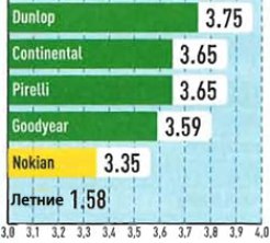 Тестирование покрышки для зимы: повороты на снегу Goodyear UltraGrip Performance 2, Nokian WR G2, Pirelli Winter Sottozero 2 245/40 R18 Auto Bild 2010