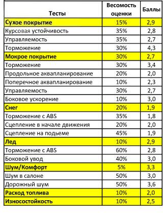Тест колеса для легковых авто: курсовая устойчивость разгон Fulda Kristall Montero 3 185/65/15 T ADAC 2010