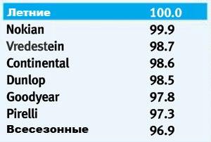 Сравнение покрышек для зимних условий: управление на мокром покрытии Continental ContiPremiumContact 2, Continental ContiWinterContact TS 830, Dunlop SP Winter Sport 3D, Goodyear UltraGrip 7+ 205/55 R16 Auto Express 2010