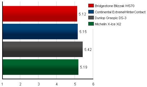 Характеристики резины для зимней погоды: разгон торможение на льду Bridgestone Blizzak WS70, Continental ExtremeWinterContact, Dunlop Graspic DS3, Michelin X-Ice XI2 205/55 R16 Tire Rack 2010