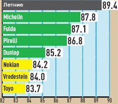 Тест драйв покрышки для зимы Тест драйв покрышки для зимы: сопротивление продольному аквапланированию Dunlop SP Winter Sport 3D, Fulda Kristall 4х4 MS, Michelin Pilot Alpin 3, Nokian WR G2 235/55 R17 AutoBild 2010