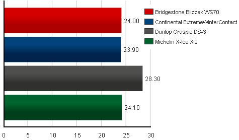 Сравнительный тест покрышки для зимы: тормозной путь Bridgestone Blizzak WS70, Continental ExtremeWinterContact, Dunlop Graspic DS3, Michelin X-Ice XI2 205/55 R16 Tire Rack 2010