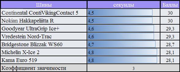 Обзор автошин для зимних условий: разгон на снегу Michelin X-Ice XI2, Nokian Hakkapeliitta R, Vredestein Nord Trac, Кама Евро 519 205/55/16 За Рулем 2010
