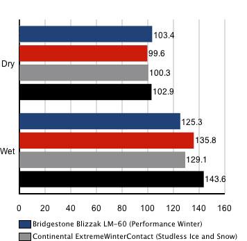 Тесты покрышки для зимнего сезона: тормозной путь на льду Bridgestone Blizzak LM-60, Bridgestone Blizzak WS60, Continental ExtremeWinterContact, Dunlop Graspic DS3 225/45/17 Tire Rack 2010