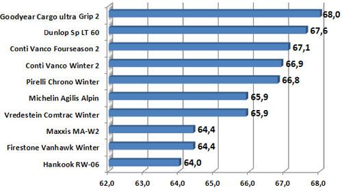 Тесты покрышек для микроавтобусов: управление на мокром покрытии Firestone VanHawk Winter, Goodyear Cargo UltraGrip 2, Hankook Winter RW06, Maxxis MA-W2 235/65 R16 C Promobil 2010