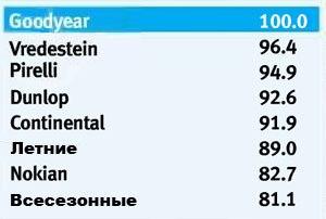 Сравнительный тест шины для зимы: сопротивление поперечному аквапланированию Continental ContiPremiumContact 2, Continental ContiWinterContact TS 830, Dunlop SP Winter Sport 3D, Goodyear UltraGrip 7+ 205/55 R16 Auto Express 2010