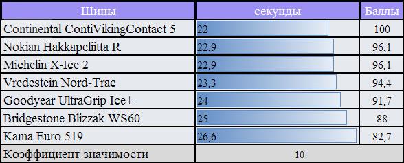 Тесты шины для зимнего сезона: круговая трасса Bridgestone Blizzak WS60, Continental ContiVikingContact 5, Goodyear UltraGrip Ice+ 205/55 R16 За Рулем 2010