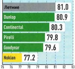 Характеристики покрышек для зимы: управление на мокром покрытии Goodyear UltraGrip Performance 2, Nokian WR G2, Pirelli Winter Sottozero 2 245/40 R18 Auto Bild 2010