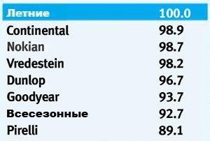 Сравнительные характеристики резины для зимних условий: боковая стабильность на мокром покрытии Nokian WR G2, Pirelli Winter Sottozero 2, Vredestein Quatrac 3, Vredestein Snowtrac 3 205/55/16 Auto Express 2010