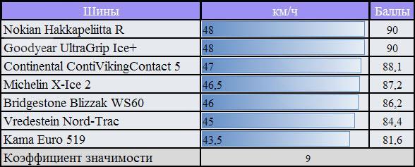 Тестирование резины для зимней погоды: скорость при перестановке Michelin X-Ice XI2, Nokian Hakkapeliitta R, Vredestein Nord Trac, Кама Евро 519 205/55/16 За Рулем 2010