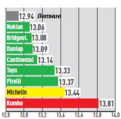 Тест покрышек для зимнего сезона: время прохождения круга Kumho I Zen RV KC15, Michelin Latitude Alpin, Nokian WR G2 215/65/16 AutoBild Allrad 2010