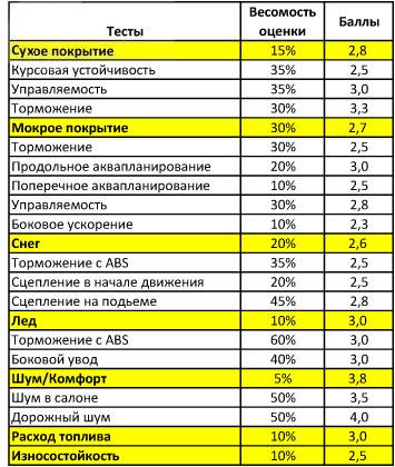 Тест драйв автошин для зимы: шумность торможение разгон Goodyear UltraGrip Performance 2 225/45 R17 ADAC 2010