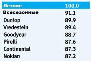 Тест драйв покрышки для зимнего сезона: тормозной путь на сухой поверхности Continental ContiPremiumContact 2, Continental ContiWinterContact TS 830, Dunlop SP Winter Sport 3D, Goodyear UltraGrip 7+ 205/55 R16 Auto Express 2010