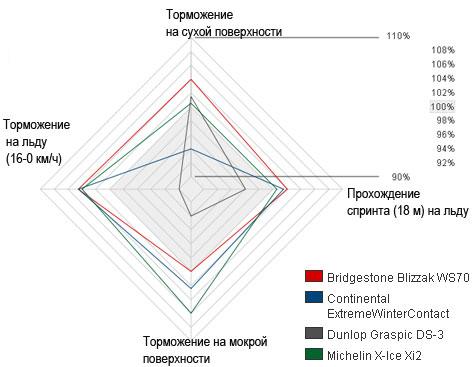 Тест покрышек для зимнего сезона: испытания на дороге Bridgestone Blizzak WS70, Continental ExtremeWinterContact, Dunlop Graspic DS3, Michelin X-Ice XI2 205/55/16 Tire Rack 2010