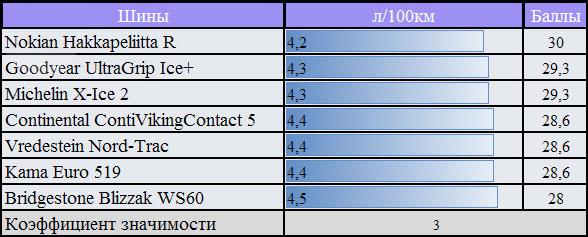Испытание покрышки для зимы: расход топлива Bridgestone Blizzak WS60, Continental ContiVikingContact 5, Goodyear UltraGrip Ice+ 205/55 R16 За Рулем 2010
