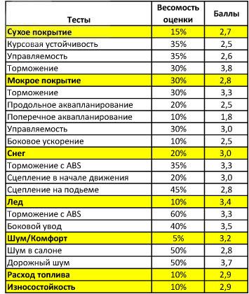 Тест шины для легковых авто: устойчивость аквапланирование Ceat Formula Winter 225/45/17 ADAC 2010