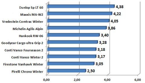 Сравнение резины для микроавтобусов: сопротивление поперечному аквапланированию Firestone VanHawk Winter, Goodyear Cargo UltraGrip 2, Hankook Winter RW06, Maxxis MA-W2 235/65/16 C Promobil 2010