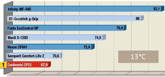 Сравнительный тест покрышек для летнего сезона: Торможение на мокром асфальте BFGoodrich G-Grip, Continental ContiPremiumContact 5, Fulda EcoControl HP, Nexen Classe Premiere CP 641 245/40 R18 Tire Rack 2013