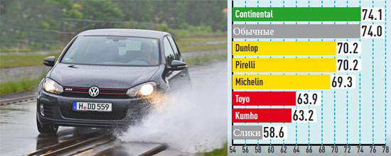 Сравнение покрышек для летней погоды: Торможение на мокром асфальте Dunlop Direzza 03G, Michelin Pilot Sport Cup, Pirelli PZero Trofeo R, Toyo Proxes R888 225/45 R18 Auto Bild 2013