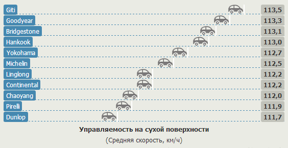 Тестирование автошин для лета: Управляемость на мокром асфальте Pirelli Cinturato P1, Yokohama BlueEarth AE01 205/55 R16 Авто Билд 2013