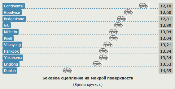 Тест колеса для летней погоды: Боковое сцепление на мокрой поверхности Pirelli Cinturato P1, Yokohama BlueEarth AE01 205/55 R16 Авто Билд 2013