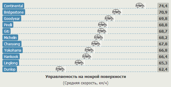 Тест драйв покрышки для летнего сезона: Управляемость на мокрой поверхности Bridgestone Turanza T001, Continental ContiPremiumContact 5, Dunlop SP Touring T1 205/55 R16 Auto Bild 2013