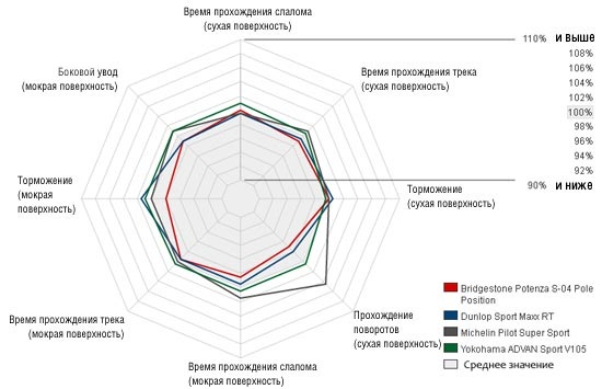 Тест драйв шин для летнего сезона: Дополнительные данные Dunlop SP Sport MAXX RT, Michelin Pilot Super Sport, Yokohama Advan Sport V105 245/40 R18 Tire Rack 2013