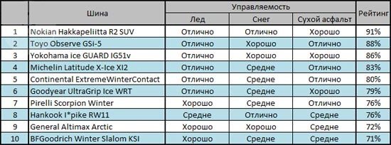 Обзор резины: Управляемость на мокрой поверхности BFGoodrich Winter Slalom KSI, Continental ExtremeWinterContact, General Tire Altimax Arctic