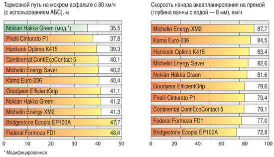 Тестирование колеса для лета: Торможение на сухом асфальте Goodyear EfficientGrip, Hankook Optimo K415, Michelin Energy Saver, Michelin Energy XM2 185/60/15 Авторевю 2012