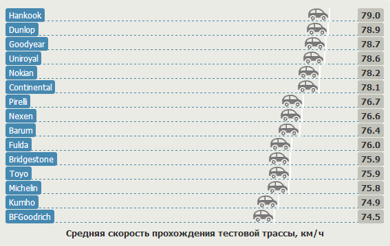 Сравнение резины для летних условий: Управляемость на мокром асфальте Toyo Proxes T1 Sport, Uniroyal Rain Sport 2 225/45 R17 Авто Билд 2012