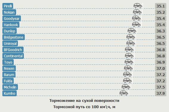 Сравнение шин для летней погоды: Торможение на сухой поверхности Barum Bravuris 2, BFGoodrich G-Force Profiler, Bridgestone Potenza S001 225/45 R17 Auto Bild 2012