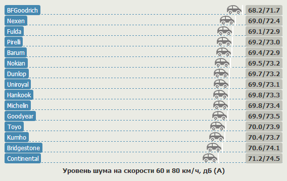 Тест автошин для летнего сезона: Шумность Goodyear Eagle F1 Asymmetric 2, Hankook Ventus S1 Evo2 K117, Kumho Ecsta Le Sport KU39 225/45 R17 Авто Билд