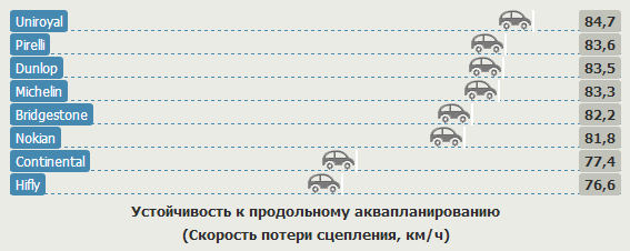 Сравнительный тест автошин для легковых авто: Устойчивость к продольному аквапланированию Hifly HF201, Michelin Energy Saver, Nokian Hakka H, Pirelli Cinturato P1, Uniroyal Rain Expert 185/60/15 Auto Zeitung 2012