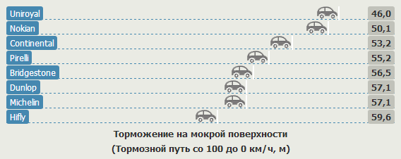 Тестирование покрышки для летних условий: Торможение на мокрой поверхности Hifly HF201, Michelin Energy Saver, Nokian Hakka H, Pirelli Cinturato P1, Uniroyal Rain Expert 185/60/15 Auto Zeitung 2012