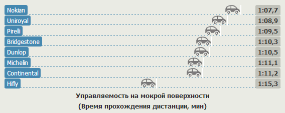 Сравнение шин для легковых авто: Управляемость на мокрой поверхности Hifly HF201, Michelin Energy Saver, Nokian Hakka H, Pirelli Cinturato P1, Uniroyal Rain Expert 185/60/15 Auto Zeitung 2012
