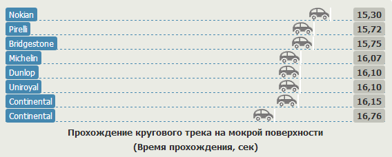 Тест драйв покрышек для летней погоды: Прохождение кругового трека на мокрой поверхности Bridgestone Turanza T001, Continental ContiEcoContact 5, Dunlop SP Sport FastResponse 185/60 R15 Auto Zeitung 2012
