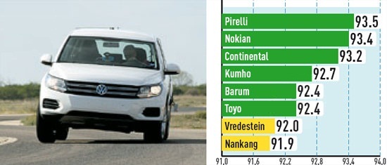 Тесты колеса для легковых авто: Управляемость на сухой поверхности Nankang N605 Toursport NS, Nokian Z G2, Pirelli Scorpion Verde 235/55/17 Авто Билд Оллрад 2012