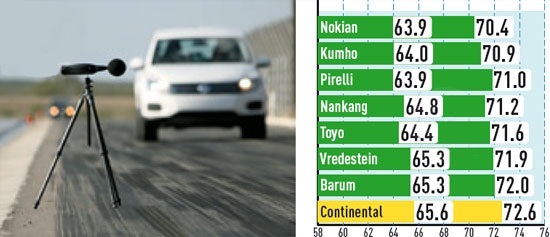 Сравнительный тест резины для лета: Шумность Barum Bravuris 4x4, Continental ContiCrossContact UHP, Kumho Ecsta Spt KU31 235/55 R17 сув Auto Bild Allrad 2012