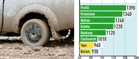 Тест резины для летнего сезона: Тяговое усилие в грязи Nankang N605 Toursport NS, Nokian Z G2, Pirelli Scorpion Verde 235/55/17 Авто Билд Оллрад 2012