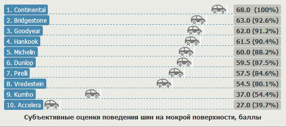 Тест покрышек для летнего сезона: Субъективные оценки поведения на мокрой поверхности Kumho Ecsta Le Sport KU39, Michelin Pilot Sport 3, Pirelli PZero, Vredestein Ultrac Cento 235/40 R18 эво 2012