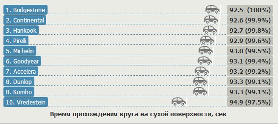 Тест драйв шины для лета: Время прохождения круга на сухой поверхности Kumho Ecsta Le Sport KU39, Michelin Pilot Sport 3, Pirelli PZero, Vredestein Ultrac Cento 235/40 R18 эво 2012