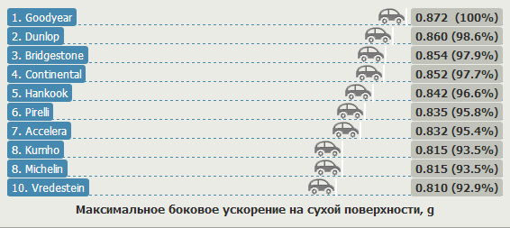 Тесты шины для легковых авто: Максимальное боковое ускорение на сухой поверхности Dunlop SP Sport MAXX GT, Goodyear Eagle F1 Asymmetric 2, Hankook Ventus S1 Evo K107 235/40/18 evo 2012