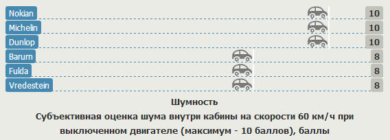 Сравнительные характеристики колеса для летнего сезона: Шумность Barum Bravuris 2, Dunlop SP Sport 01A, Fulda SportControl 225/45 R17 Gute Fahrt 2012